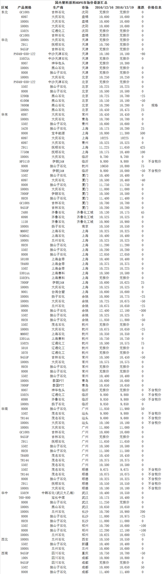 2016年12月19日国内塑料原料HDPE市场价汇总